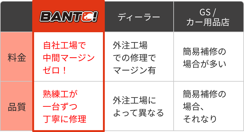 料金・品質・保証の比較表